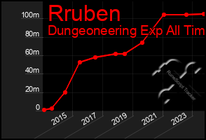 Total Graph of Rruben