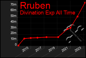 Total Graph of Rruben