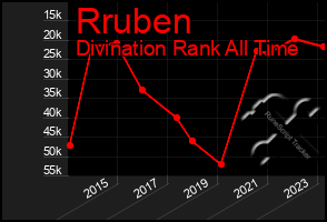 Total Graph of Rruben