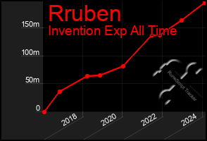 Total Graph of Rruben