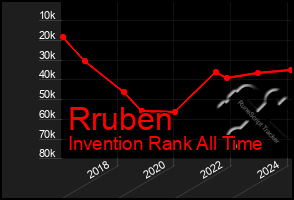 Total Graph of Rruben