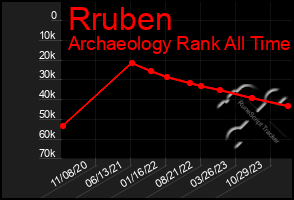 Total Graph of Rruben
