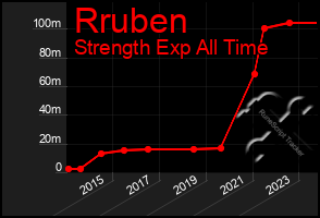 Total Graph of Rruben