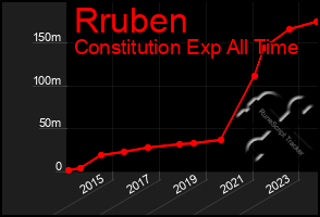 Total Graph of Rruben