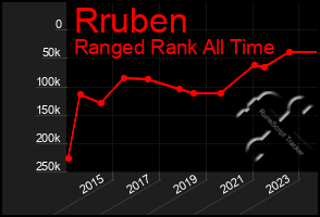 Total Graph of Rruben