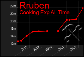 Total Graph of Rruben