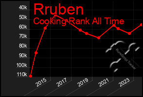 Total Graph of Rruben