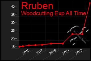 Total Graph of Rruben