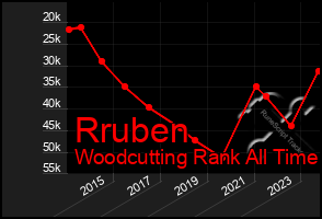 Total Graph of Rruben