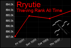 Total Graph of Rryutie