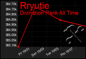 Total Graph of Rryutie