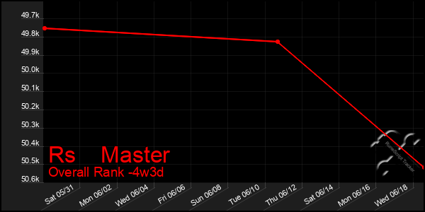 Last 31 Days Graph of Rs Master