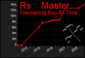 Total Graph of Rs    Master