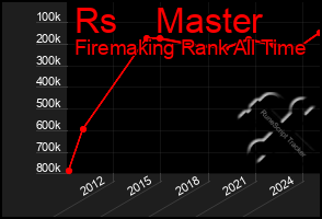 Total Graph of Rs    Master