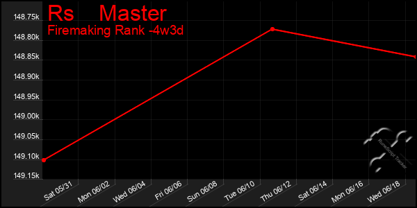 Last 31 Days Graph of Rs Master
