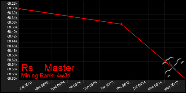 Last 31 Days Graph of Rs Master