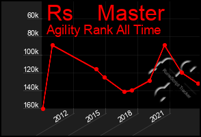 Total Graph of Rs    Master
