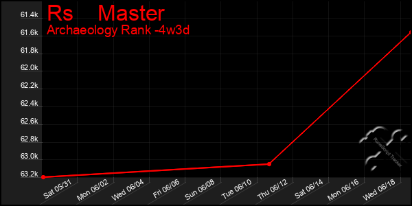 Last 31 Days Graph of Rs Master
