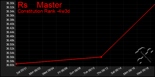 Last 31 Days Graph of Rs Master