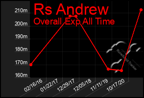 Total Graph of Rs Andrew