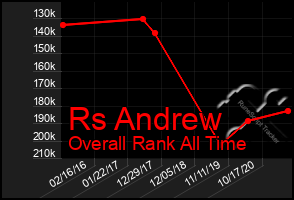 Total Graph of Rs Andrew