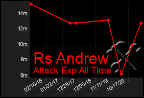 Total Graph of Rs Andrew