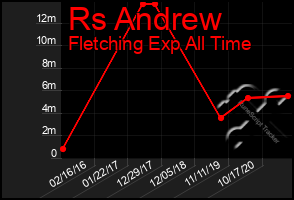 Total Graph of Rs Andrew