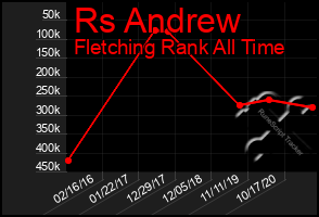 Total Graph of Rs Andrew