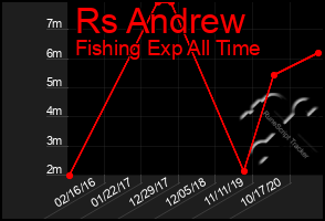 Total Graph of Rs Andrew