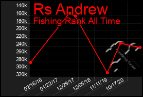 Total Graph of Rs Andrew