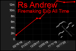 Total Graph of Rs Andrew