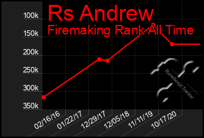 Total Graph of Rs Andrew