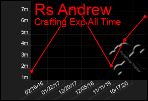 Total Graph of Rs Andrew