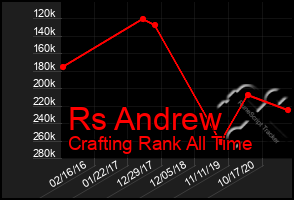 Total Graph of Rs Andrew