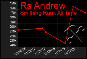 Total Graph of Rs Andrew