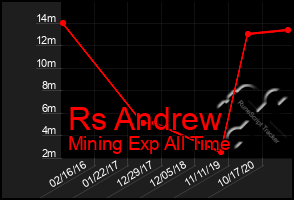 Total Graph of Rs Andrew