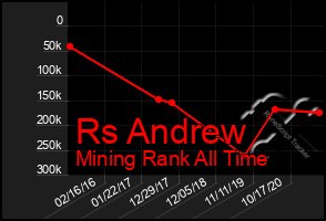 Total Graph of Rs Andrew