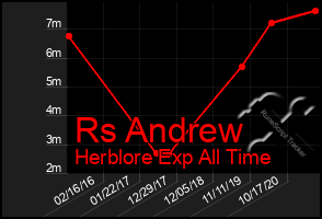 Total Graph of Rs Andrew