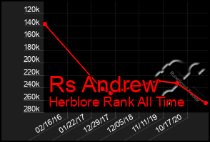 Total Graph of Rs Andrew