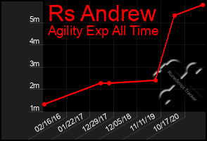 Total Graph of Rs Andrew