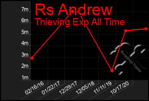 Total Graph of Rs Andrew