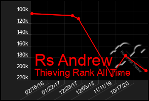 Total Graph of Rs Andrew