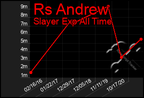 Total Graph of Rs Andrew