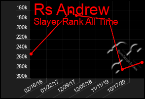 Total Graph of Rs Andrew