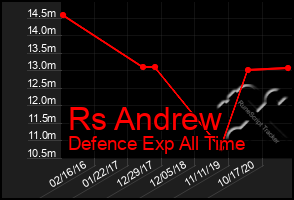 Total Graph of Rs Andrew