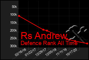 Total Graph of Rs Andrew