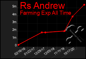 Total Graph of Rs Andrew