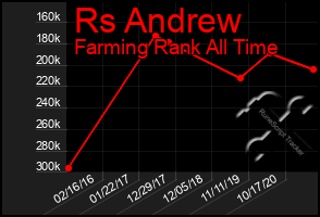 Total Graph of Rs Andrew