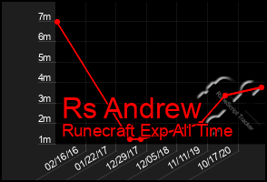 Total Graph of Rs Andrew