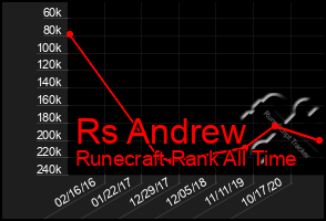 Total Graph of Rs Andrew